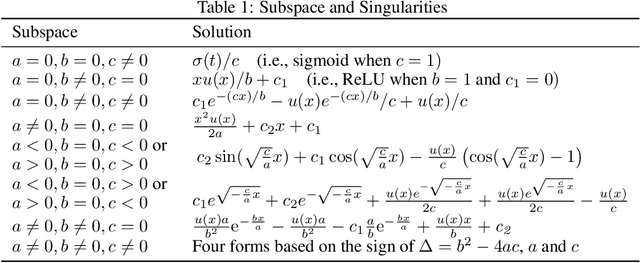 Figure 2 for Differential Equation Units: Learning Functional Forms of Activation Functions from Data