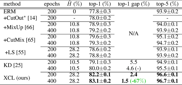 Figure 2 for Extracurricular Learning: Knowledge Transfer Beyond Empirical Distribution