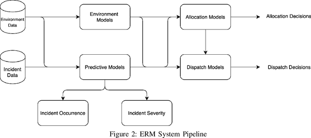 Figure 2 for A Review of Emergency Incident Prediction, Resource Allocation and Dispatch Models