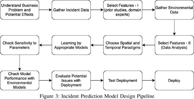 Figure 3 for A Review of Emergency Incident Prediction, Resource Allocation and Dispatch Models