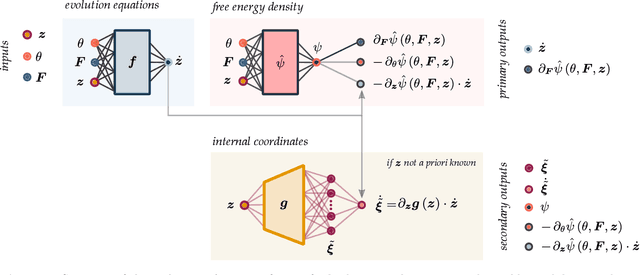 Figure 4 for Evolution TANN and the discovery of the internal variables and evolution equations in solid mechanics