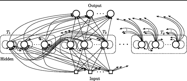 Figure 1 for A Clockwork RNN