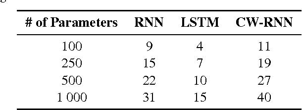 Figure 2 for A Clockwork RNN