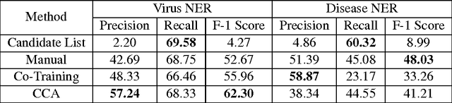 Figure 2 for Learning Dictionaries for Named Entity Recognition using Minimal Supervision