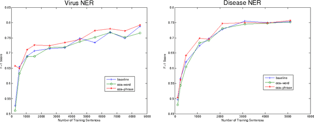 Figure 4 for Learning Dictionaries for Named Entity Recognition using Minimal Supervision