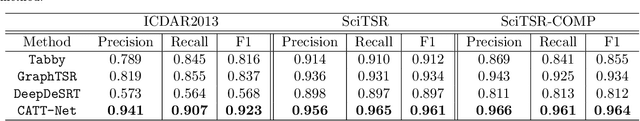 Figure 4 for Table Structure Recognition with Conditional Attention