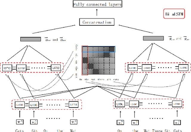 Figure 3 for Attention Boosted Sequential Inference Model