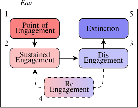 Figure 1 for From Theory to Behaviour: Towards a General Model of Engagement