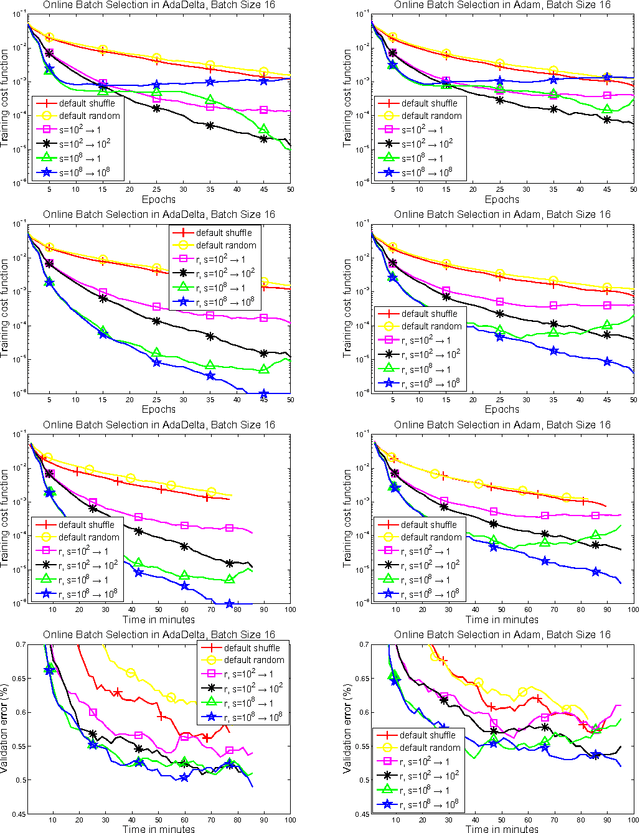 Figure 2 for Online Batch Selection for Faster Training of Neural Networks