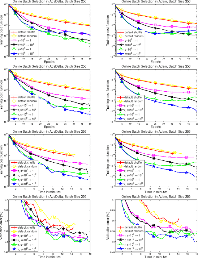 Figure 3 for Online Batch Selection for Faster Training of Neural Networks