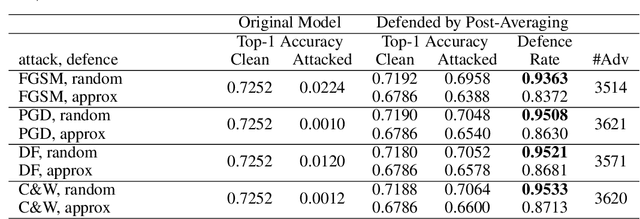 Figure 2 for Bandlimiting Neural Networks Against Adversarial Attacks