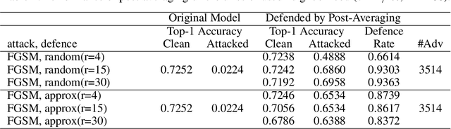 Figure 3 for Bandlimiting Neural Networks Against Adversarial Attacks