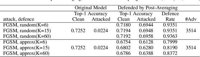 Figure 4 for Bandlimiting Neural Networks Against Adversarial Attacks