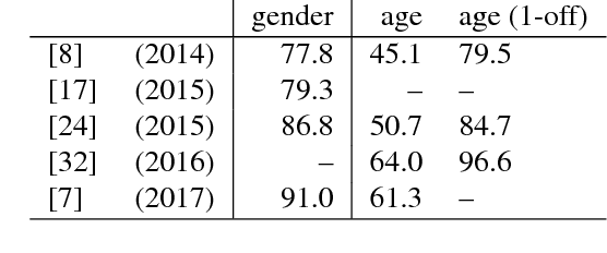 Figure 1 for Understanding and Comparing Deep Neural Networks for Age and Gender Classification
