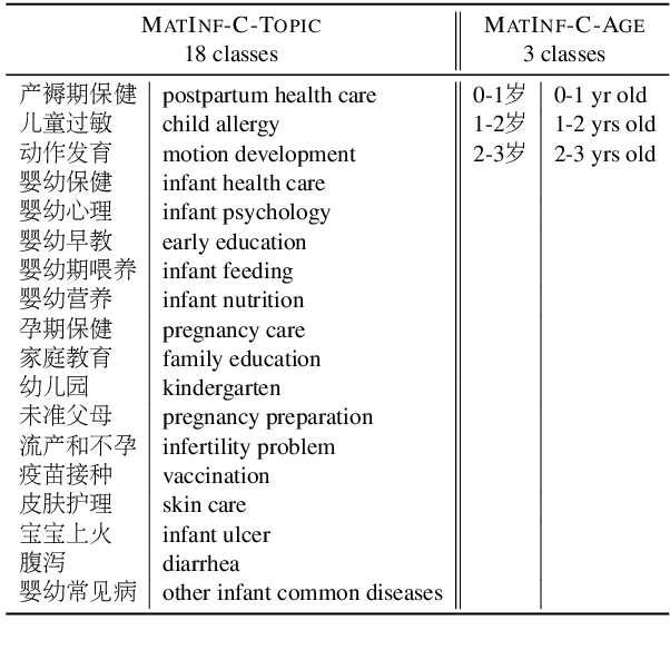 Figure 3 for MATINF: A Jointly Labeled Large-Scale Dataset for Classification, Question Answering and Summarization