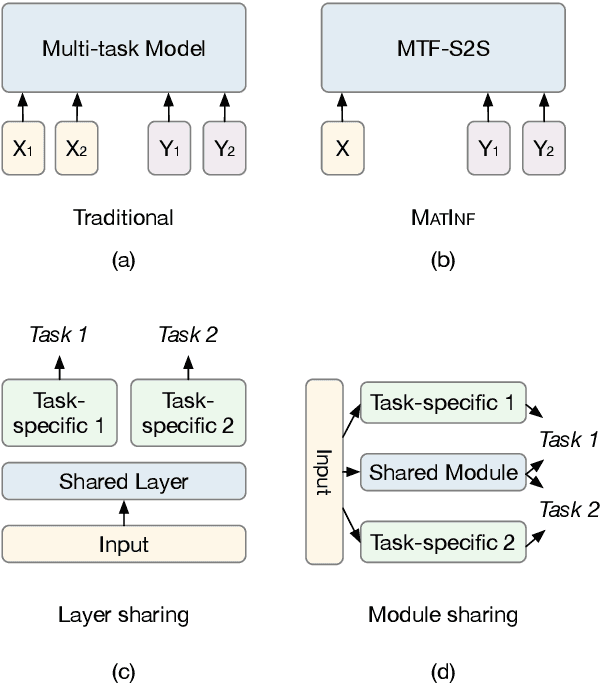 Figure 4 for MATINF: A Jointly Labeled Large-Scale Dataset for Classification, Question Answering and Summarization