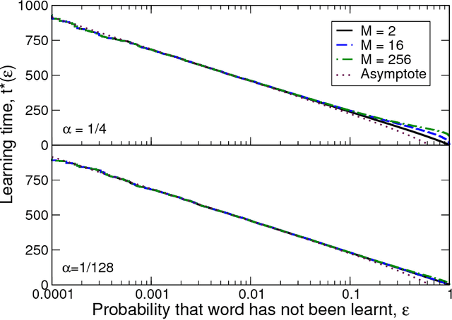 Figure 2 for Word learning under infinite uncertainty