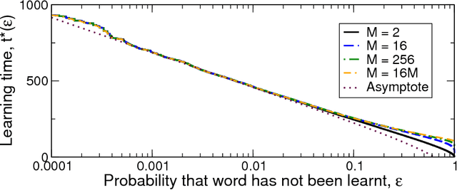 Figure 1 for Word learning under infinite uncertainty