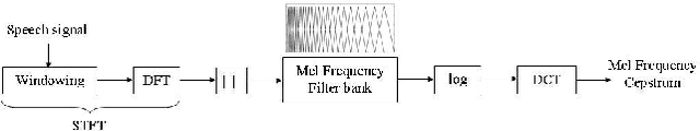 Figure 1 for Modified Mel Filter Bank to Compute MFCC of Subsampled Speech