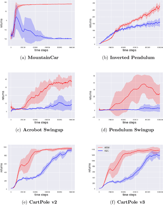 Figure 4 for Augment-Reinforce-Merge Policy Gradient for Binary Stochastic Policy