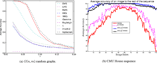 Figure 3 for Stable and Informative Spectral Signatures for Graph Matching