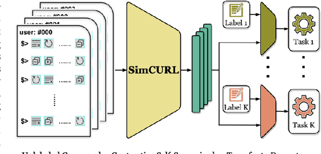 Figure 1 for SimCURL: Simple Contrastive User Representation Learning from Command Sequences