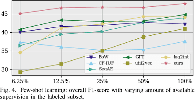 Figure 4 for SimCURL: Simple Contrastive User Representation Learning from Command Sequences