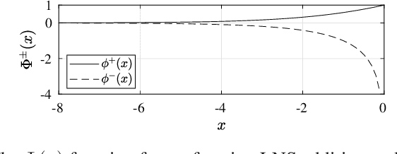 Figure 4 for Low precision logarithmic number systems: Beyond base-2