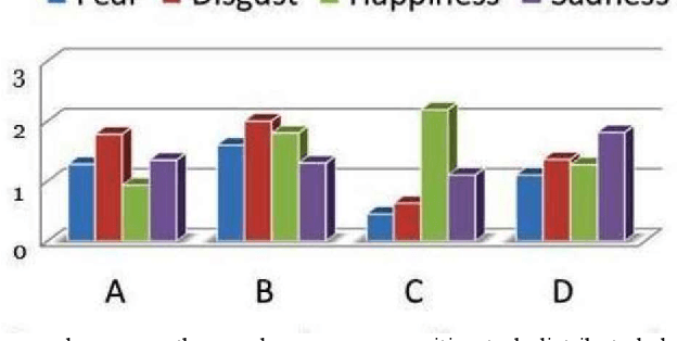 Figure 3 for A Naturalistic Database of Thermal Emotional Facial Expressions and Effects of Induced Emotions on Memory