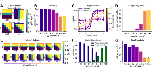 Figure 2 for Modelling continual learning in humans with Hebbian context gating and exponentially decaying task signals