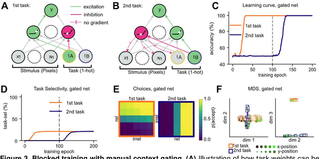 Figure 3 for Modelling continual learning in humans with Hebbian context gating and exponentially decaying task signals