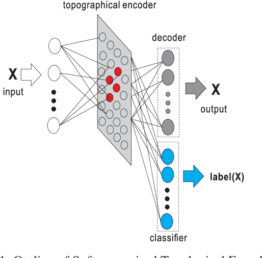 Figure 1 for Mixing autoencoder with classifier: conceptual data visualization