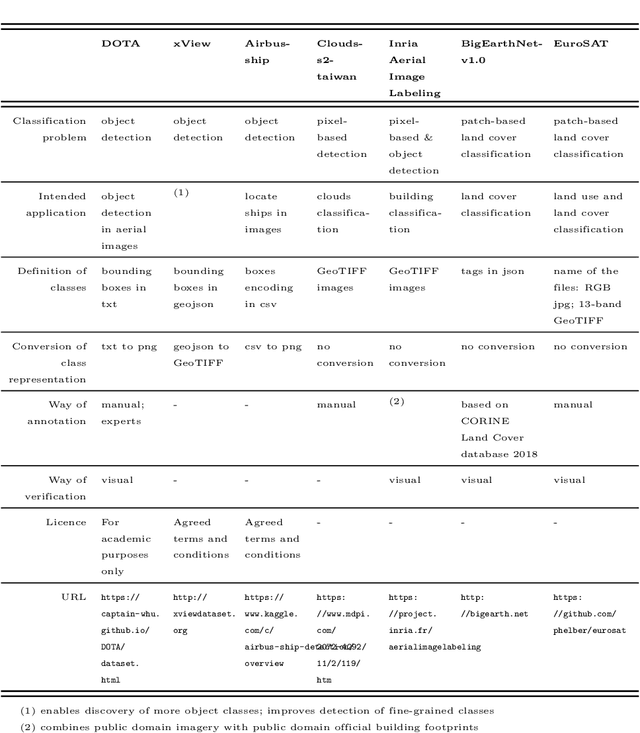 Figure 1 for SatImNet: Structured and Harmonised Training Data for Enhanced Satellite Imagery Classification