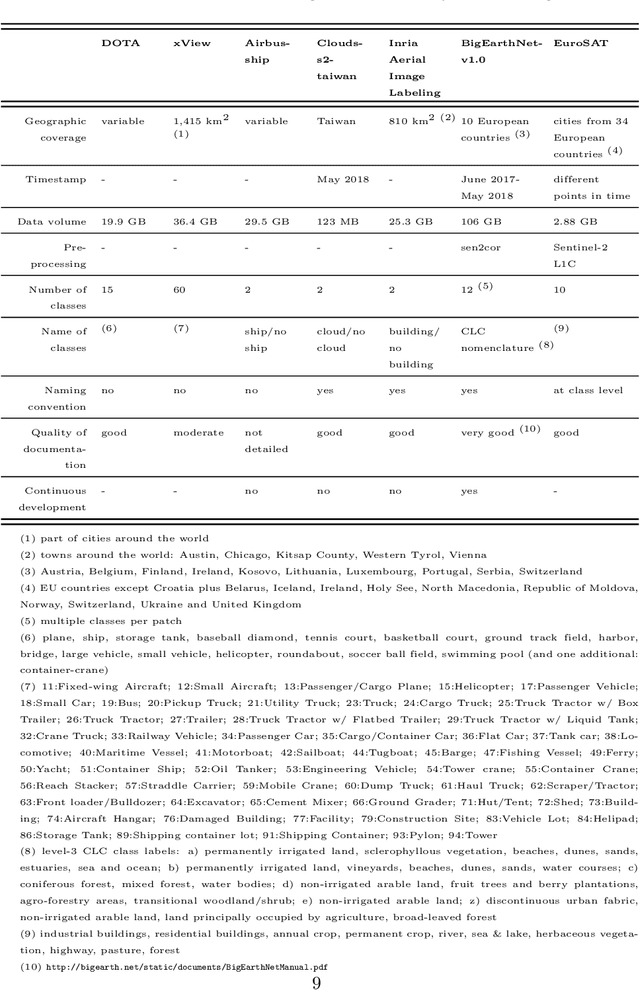 Figure 3 for SatImNet: Structured and Harmonised Training Data for Enhanced Satellite Imagery Classification