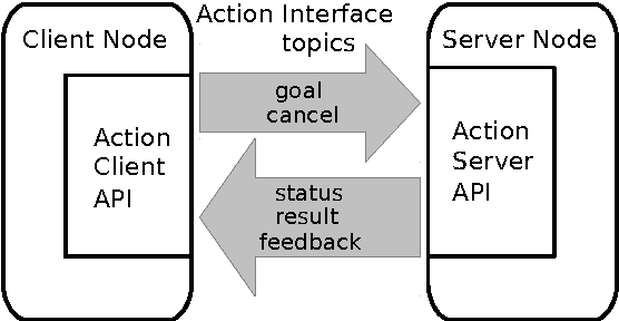 Figure 3 for ROSoClingo: A ROS package for ASP-based robot control