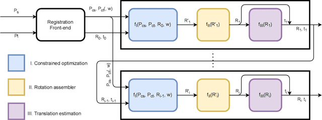 Figure 3 for (Just) A Spoonful of Refinements Helps the Registration Error Go Down