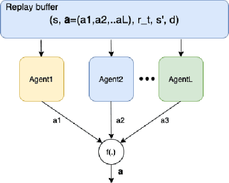 Figure 4 for Deep hierarchical reinforcement agents for automated penetration testing