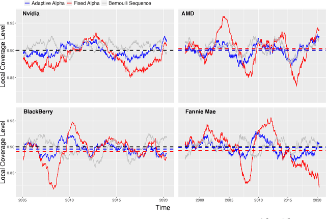 Figure 1 for Conformal Inference for Online Prediction with Arbitrary Distribution Shifts