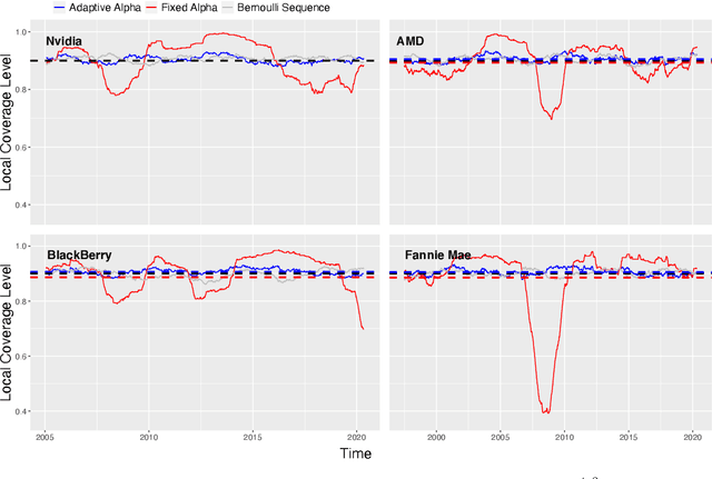 Figure 2 for Conformal Inference for Online Prediction with Arbitrary Distribution Shifts