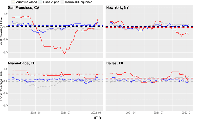 Figure 4 for Conformal Inference for Online Prediction with Arbitrary Distribution Shifts