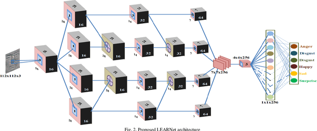 Figure 2 for LEARNet Dynamic Imaging Network for Micro Expression Recognition