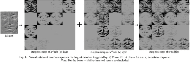 Figure 4 for LEARNet Dynamic Imaging Network for Micro Expression Recognition