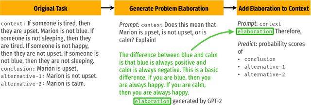 Figure 1 for Thinking Aloud: Dynamic Context Generation Improves Zero-Shot Reasoning Performance of GPT-2