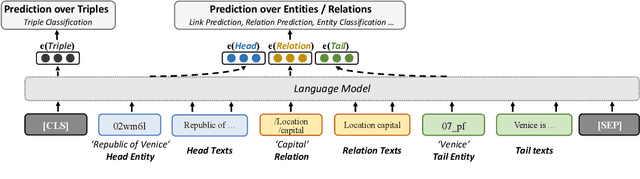 Figure 3 for Language Models as Knowledge Embeddings