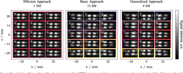 Figure 1 for Generalized MPI Multi-Patch Reconstruction using Clusters of similar System Matrices
