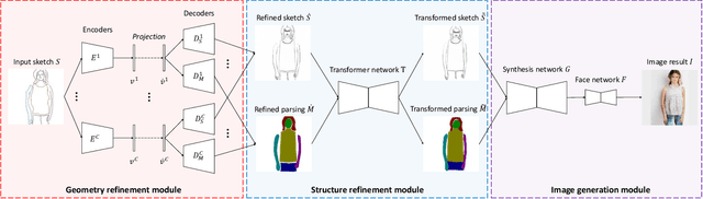 Figure 3 for DeepPortraitDrawing: Generating Human Body Images from Freehand Sketches