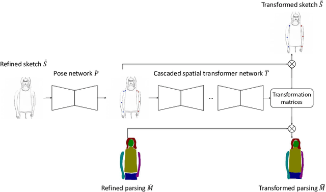 Figure 4 for DeepPortraitDrawing: Generating Human Body Images from Freehand Sketches