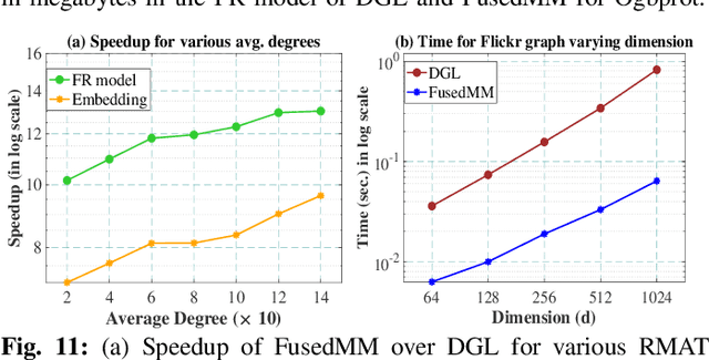 Figure 3 for FusedMM: A Unified SDDMM-SpMM Kernel for Graph Embedding and Graph Neural Networks