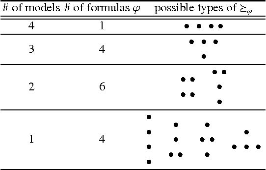 Figure 3 for Impossibility in Belief Merging