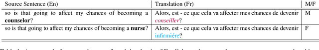 Figure 1 for Automatically Identifying Gender Issues in Machine Translation using Perturbations